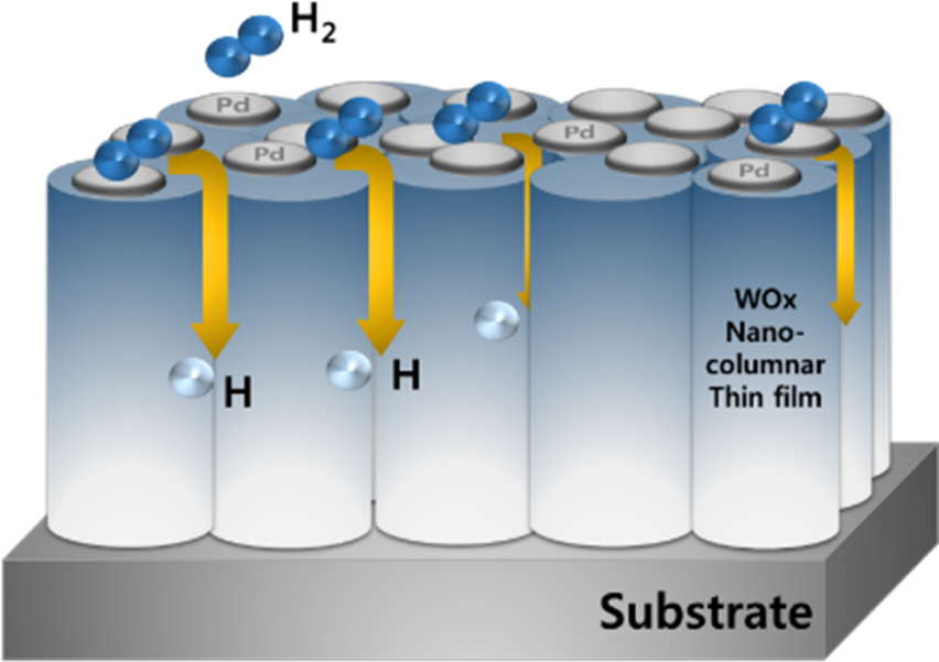 서형탁 교수팀, 육안으로 수소 판별 가능한 센서 개발